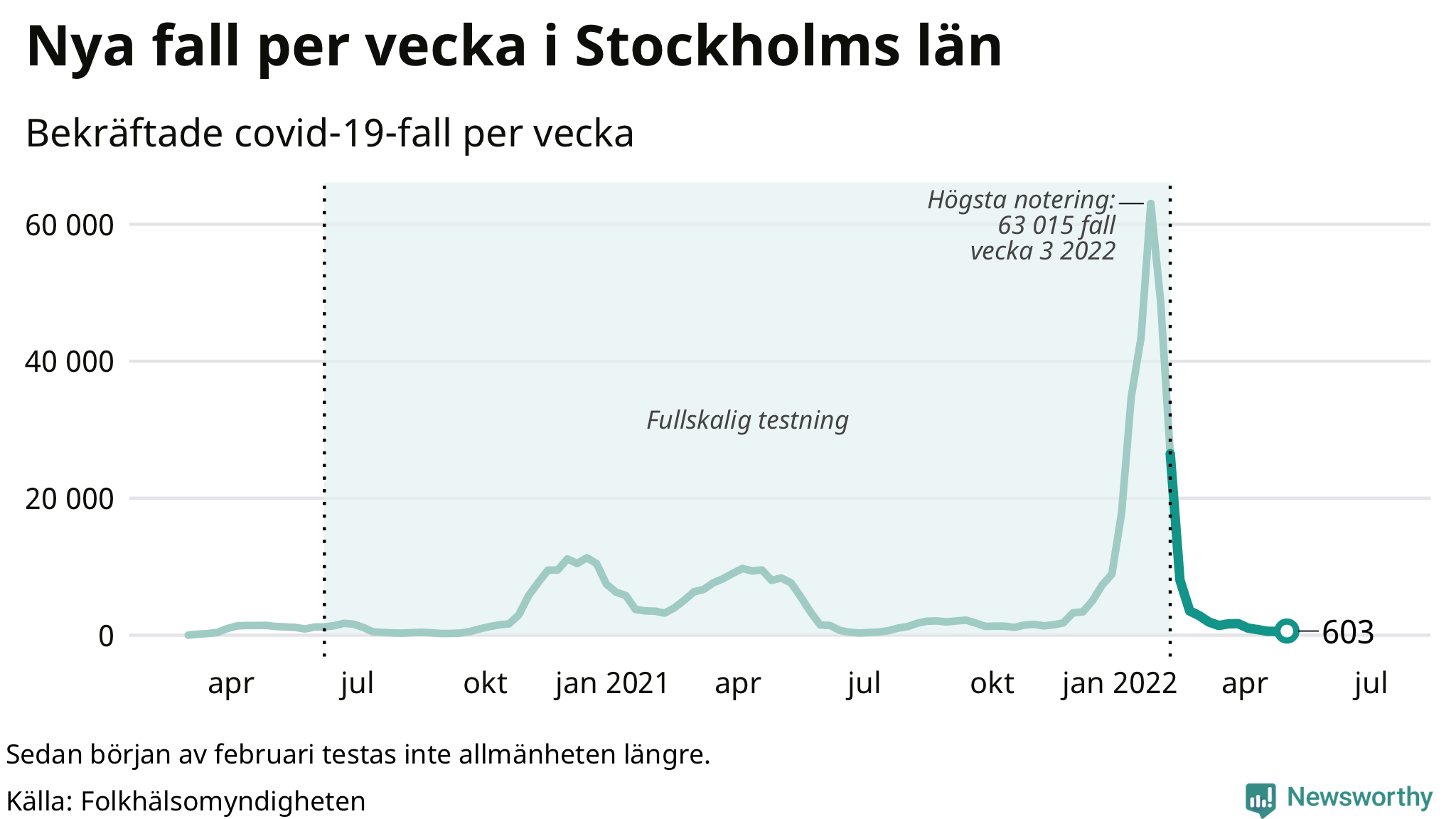 Antal nya bekräftade fall i regionen